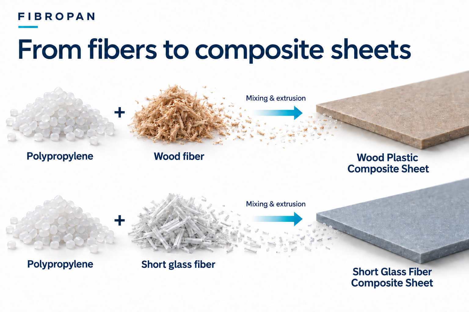 Polypropylene combines with wood fiber to form WPC sheets, or with short glass fiber to form PP-GF sheets, through mixing and extrusion.