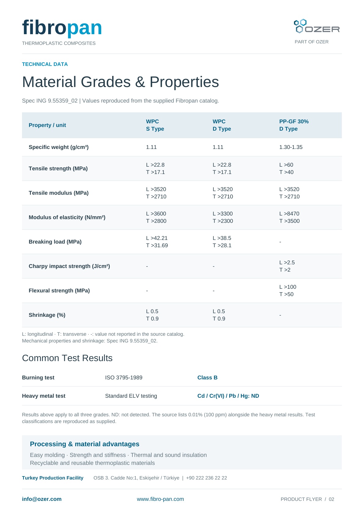 Page 2: Complete technical data and test results for WPC S Type, WPC D Type and PP-GF 30% D Type